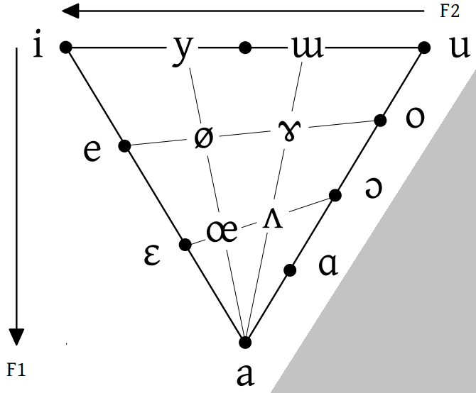 Vokalický trojúhelník